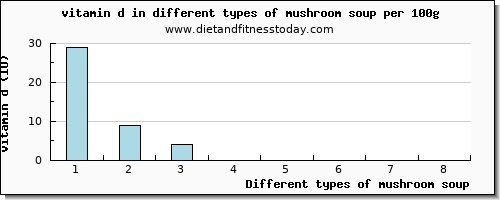 mushroom soup vitamin d per 100g